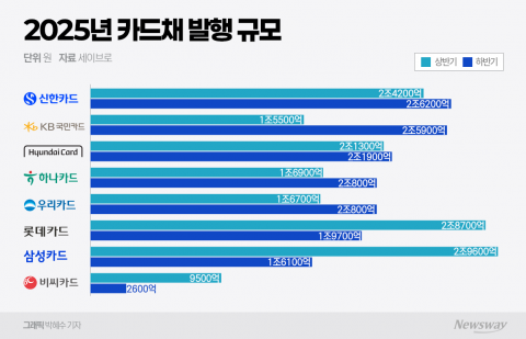 "금리가 3% 넘는데"···카드채 발행 늘린 카드사들