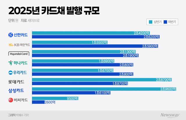 "금리가 3% 넘는데"···카드채 발행 늘린 카드사들