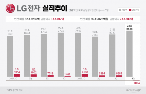 LG전자, 희망퇴직 여파로 4분기 적자 전환···신사업으로 반등 모색(종합)