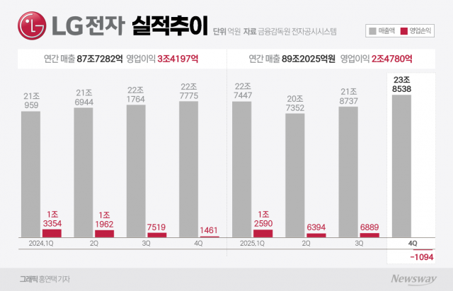 LG전자, 희망퇴직 여파로 4분기 적자 전환···신사업으로 반등 모색(종합)