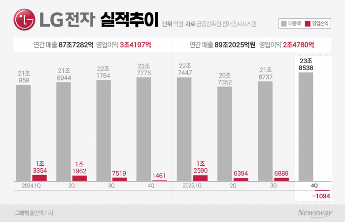 LG전자, 희망퇴직 여파로 4분기 적자 전환···신사업으로 반등 모색(종합) 기사의 사진
