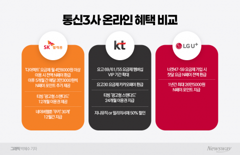 온라인도 마케팅 전쟁···SKT·LGU+ "첫달 요금 안 받아요"