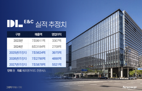 DL이앤씨, 지난해 실적 반등 관측···원가관리 주효