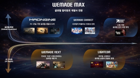 위메이드맥스, 멀티 스튜디오 체제···"분산된 성장 구조 완성 목표"