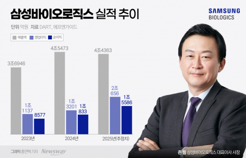 3연임 존 림 대표, 삼성바이오 '5조 클럽' 도약 시동