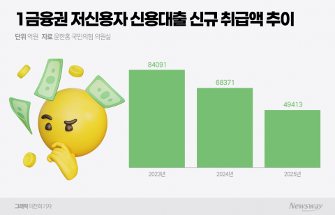 "대출 된다고 했는데"···1금융권서 자취 감추는 저신용자 대출
