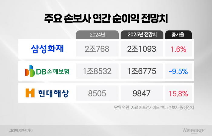 삼성·현대 '증가', DB '감소'···엇갈리는 대형 손보사 실적 이유는 기사의 사진