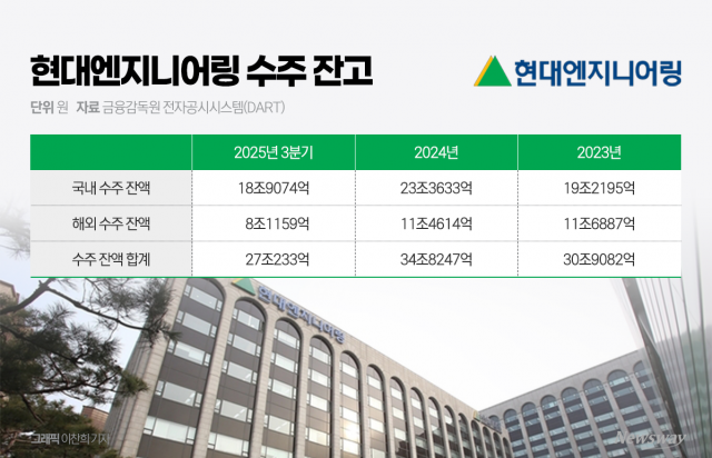 현대엔지니어링, 정비사업 수주戰 복귀 주목
