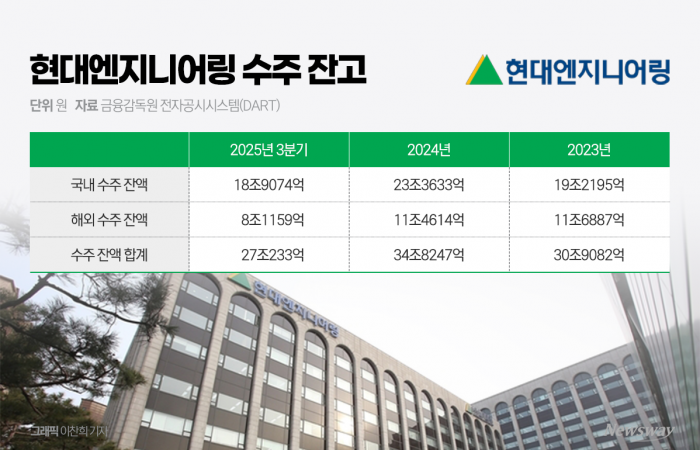 현대엔지니어링, 정비사업 수주戰 복귀 주목 기사의 사진