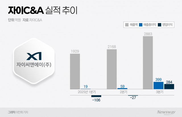 자이C&A, LG 의존 줄이고 외부사업 '정조준'