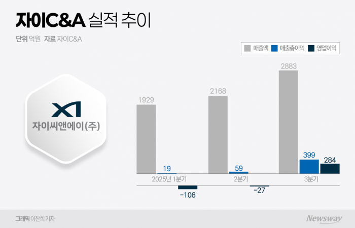 자이C&A, LG 의존 줄이고 외부사업 '정조준' 기사의 사진