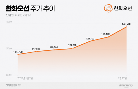  한화오션, 트럼프발 지정학 불안에 '탄력'···조선·방산 양축 드라이브