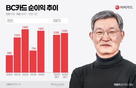 임기 끝낸 최원석 BC카드 사장···후임 인선 지연의 속사정은