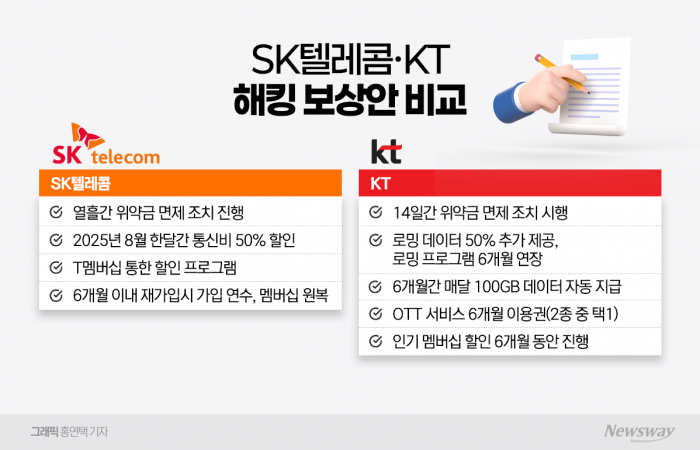 '위약금 면제' KT, 고객 30만명 이탈...'16만명' SKT와 뭐가 달랐나 기사의 사진
