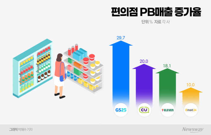 편의점 양적 성장 끝, 질적 전환 시대 기사의 사진