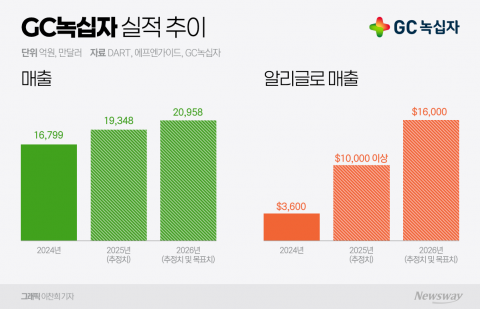 알리글로, 美서 1억달러 눈앞···GC녹십자 핵심 동력 부상