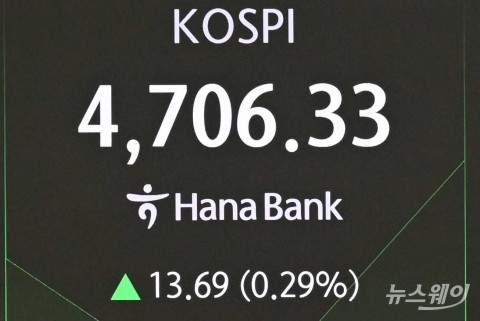 코스피, 하락 출발 후 4700선 돌파···반도체주 강세