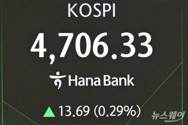 코스피, 하락 출발 후 4700선 돌파···반도체주 강세