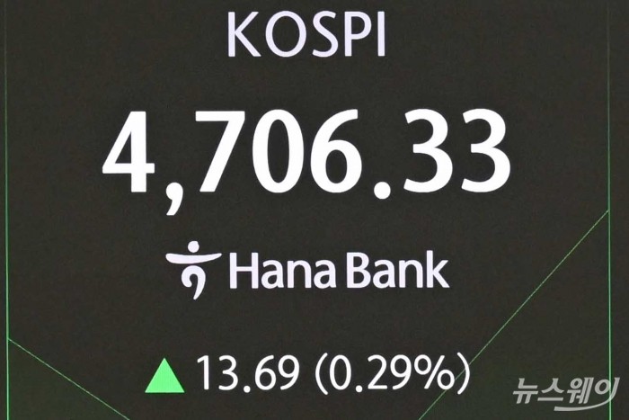 고공행진을 이어가는 코스피가 장중 4700선으로 사상 최고치를 경신한 14일 오전 서울 중구 하나은행 본점 딜링룸에서 직원들이 업무를 보고 있다. 코스피는 어제보다 0.16% 내린 4,685.11로 장을 시작했다가 장 초반 상승 전환해 4,706까지 기록했다. 사진=강민석 기자 kms@newsway.co.kr