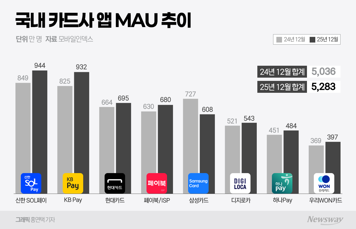 '신한SOL페이' MAU 1위 재탈환...KB페이 바짝 추격 - 뉴스 썸네일 이미지