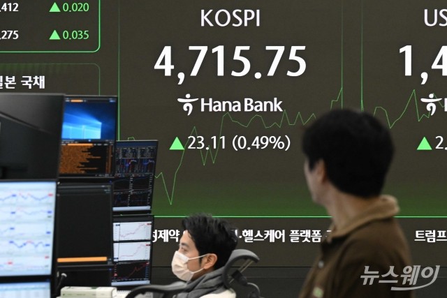 코스피, 기관 '사자'에 4700선 돌파···사상 최고치 경신