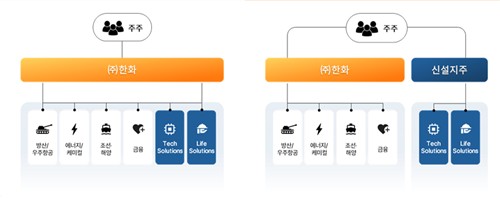 ㈜한화 인적분할 전후 한화그룹 지배구조.사진=한화그룹 제공