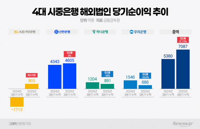 '내수 포화의 늪'···'K-금융' 글로벌 영토 확장 본격화