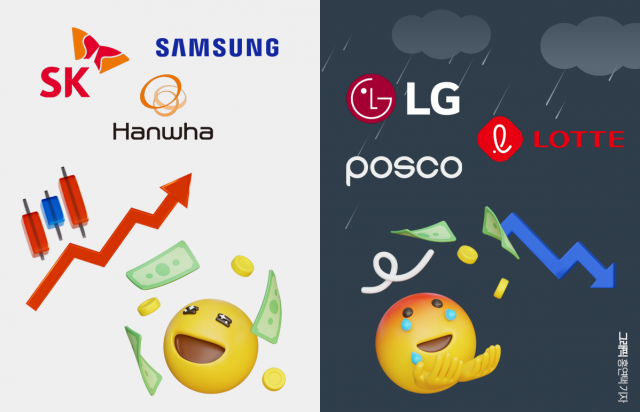 10대 그룹 명암···반도체·방산 호황에 삼성·SK·한화 더 커졌다