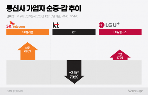 '위약금 면제' KT, 고객 31만명 떠났다···'실적 쇼크' 불가피