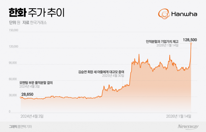 한화, 상법개정 앞두고 인적분할···투자자들 주가 재평가 기대감 커졌다 기사의 사진