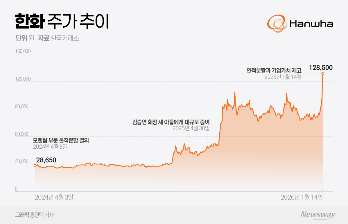 한화, 상법개정 앞두고 인적분할···투자자들 주가 재평가 기대감 커졌다 - 뉴스웨이
