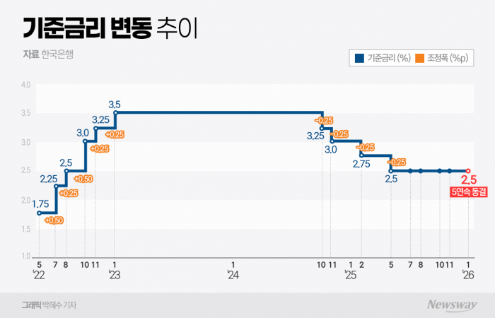 이창용 한은 총재 "금리 동결, 환율이 결정적 영향···금융위기는 아니다"(종합) 기사의 사진