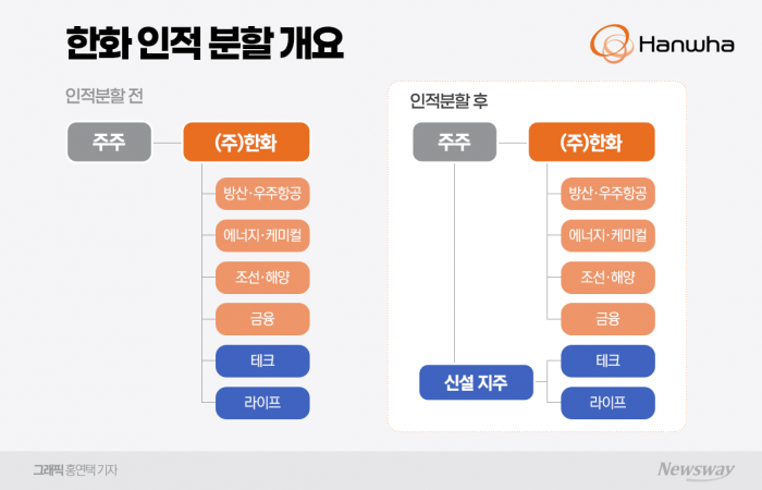 한화그룹 삼형제 분리 가속···김동관 중심 승계 변화없다 기사의 사진