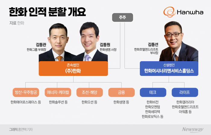 한화그룹 삼형제 분리 가속···김동관 중심 승계 변화없다 기사의 사진
