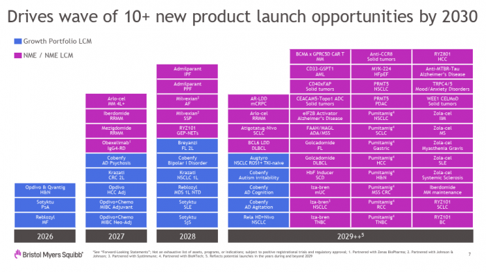 BMS가 미국 샌프란시스코에서 열린 'JP모건 헬스케어 콘퍼런스 2026' 메인 세션을 통해 연구개발(R&D) 전략과 장기 성장 구상을 지난 12일(현지시간) 공개했다. 사진=BMS 자료집