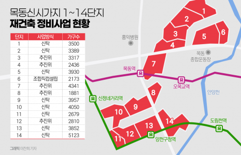 목동 재건축 본궤도···고도제한 기준 개정은 복병