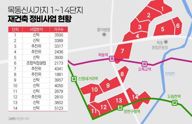 목동 재건축 본궤도···고도제한 기준 개정은 복병