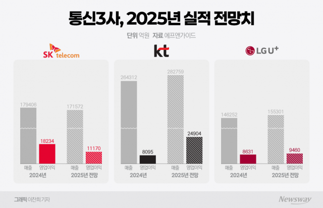 통신 3사, '해킹' 악재에도 실적 양호...작년 영업익 '4조' 회복 전망