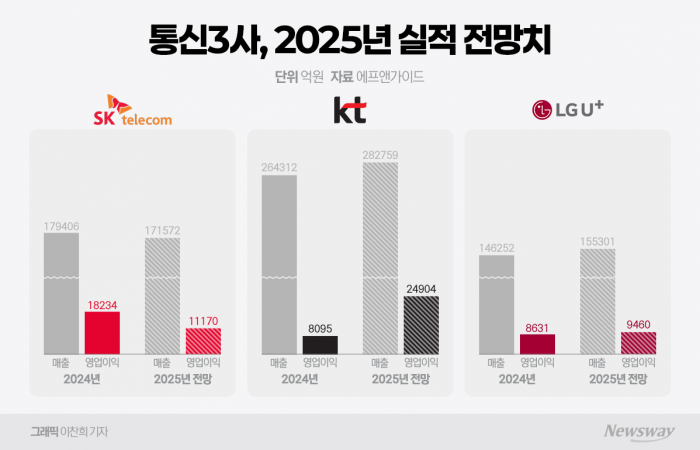 "해킹 악재 뚫었다"···통신3사, 합산 영업익 '4조' 전망 기사의 사진