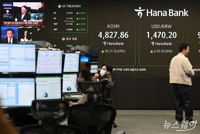 코스피 지수가 연초 이후 반도체·원자력발전·조선 등 업종 순환매 속에 11거래일 연속 상승 여파로 장중 처음으로 4800선을 사상 최고치로 돌파한 16일 오전, 서울 중구 하나은행 본점 딜링룸에서 직원들이 업무를 보고 있다. 이날 코스피는 4820.66(▲23.11p, 0.48%)로 개장했다. 사진=강민석 기자 kms@newsway.co.krnewsway.co.kr