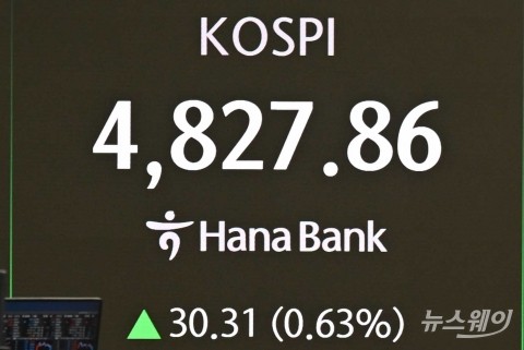 코스피, 사상 첫 4800선 돌파···코스닥은 하락 출발