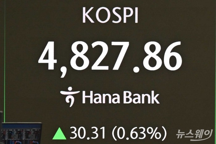 코스피 지수가 연초 이후 반도체·원자력발전·조선 등 업종 순환매 속에 11거래일 연속 상승 여파로 장중 첫 4800선을 사상 최고치 돌파한 16일 오전 서울 중구 하나은행 본점 딜링룸에서 직원들이 업무를 보고 있다. 이날 코스피는 4820.66(▲23.11p, 0.48%)로 개장했다. 사진=강민석 기자 kms@newsway.co.krnewsway.co.kr