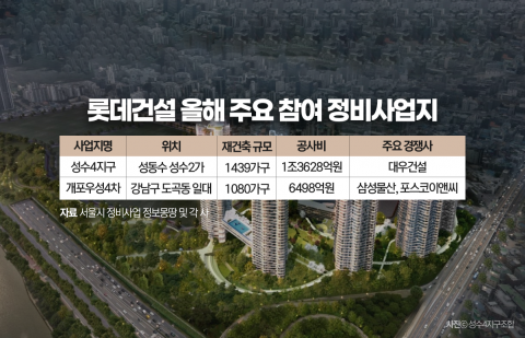 롯데건설 분양 흥행 속 성수·개포 수주 '정조준'
