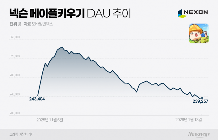 모바일 휘어잡은 넥슨 '메이플키우기'···중장기 흥행 '청신호' 기사의 사진