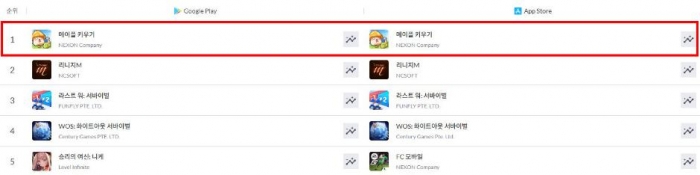 메이플키우기가 양대 앱마켓 매출 1위를 달리고 있다. 사진=넥슨 제공