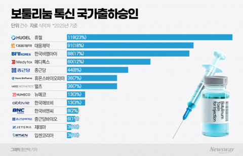 보툴리눔 톡신 국가출하승인, 휴젤 1위···대웅·한국비엠아이 약진
