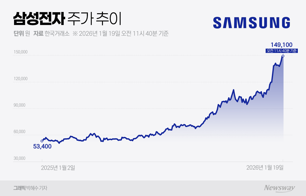 홍라희 고점 매도, 증권가 '20만전자' 전망에 찬물