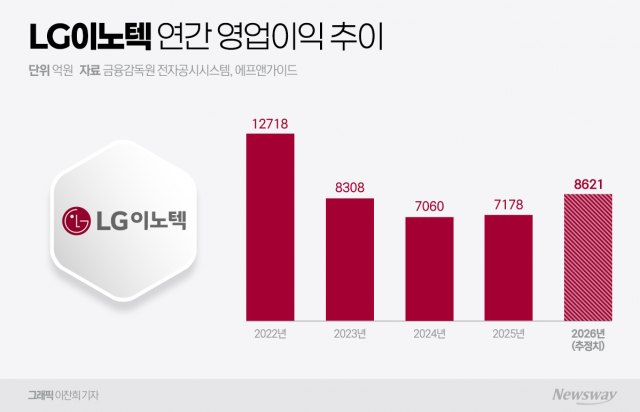 "아이폰 효과 톡톡"···문혁수號 LG이노텍, 올해도 좋다
