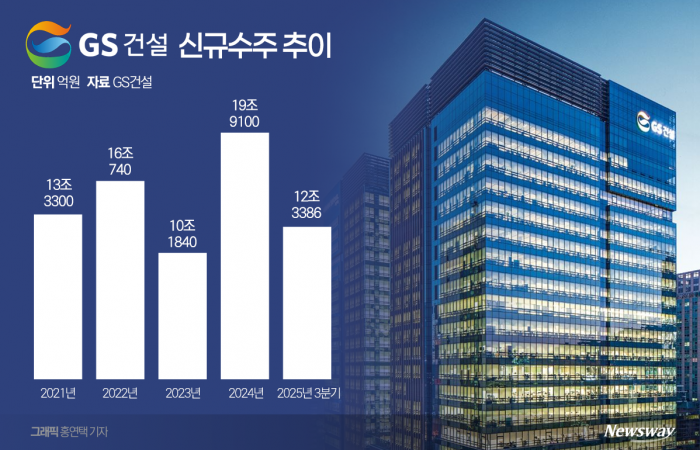 GS건설 수주고는 '풍년', 플랜트·주택 실적 '찜찜' 기사의 사진