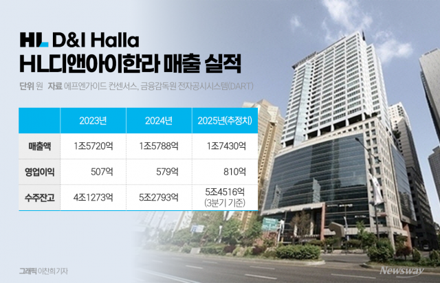 HL디앤아이한라, 실적 호조 이면 '안전 리스크' 여전